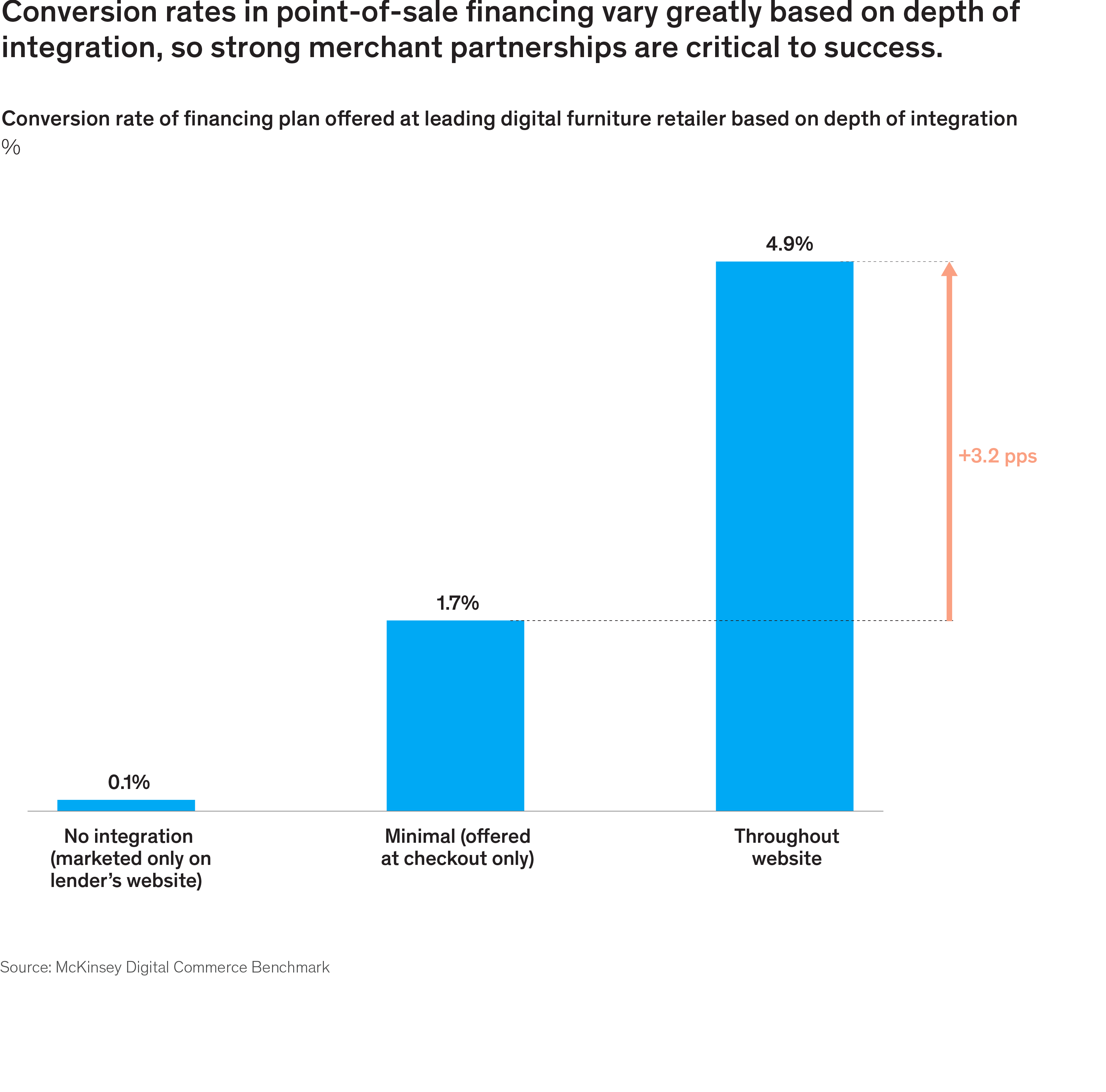 us-lending-at-point-of-sale-the-next-frontier-of-growth-mckinsey